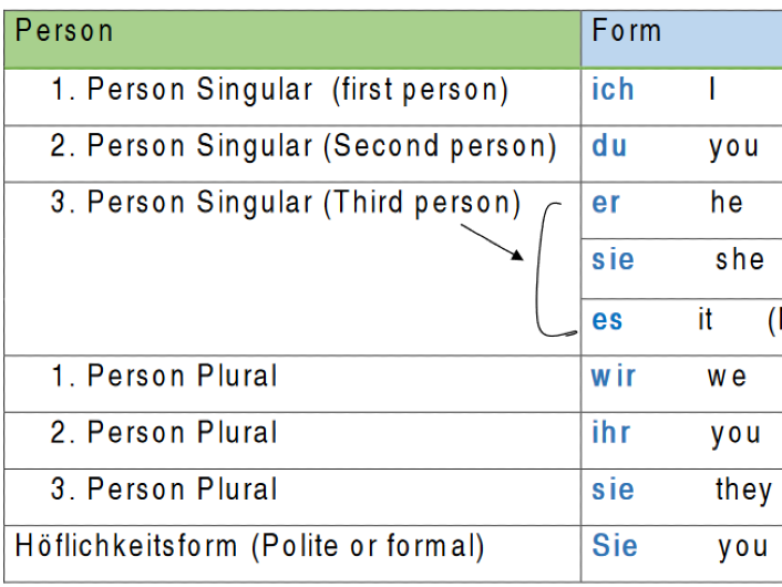 Pronouns