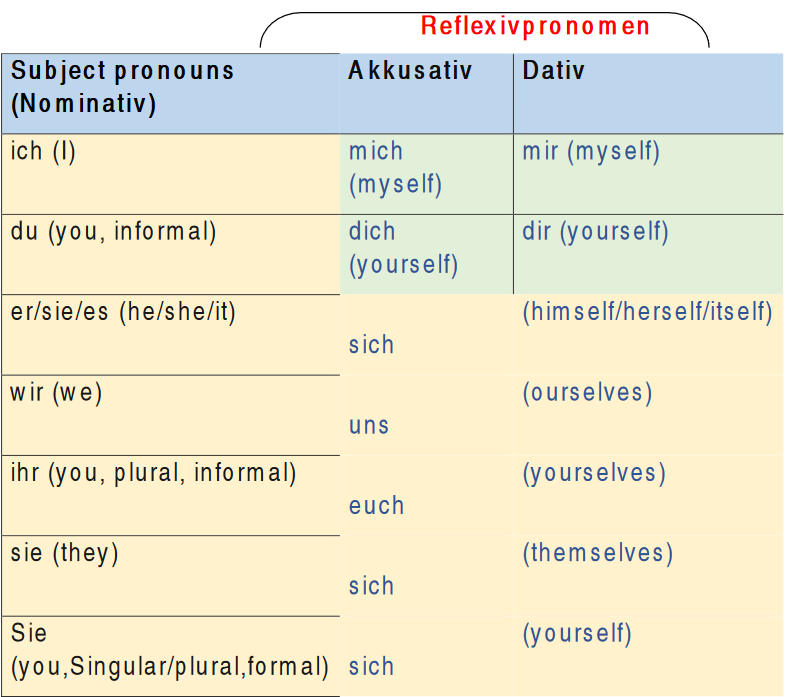 Reflexive verbs