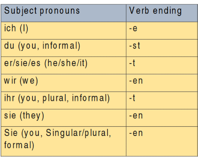 Verbs variations and irregular verbscles