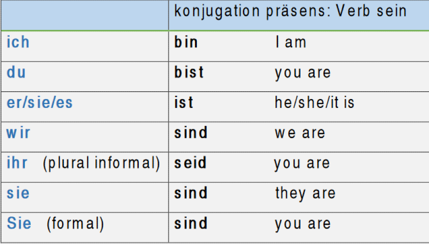 Verbs: Haben and Sein