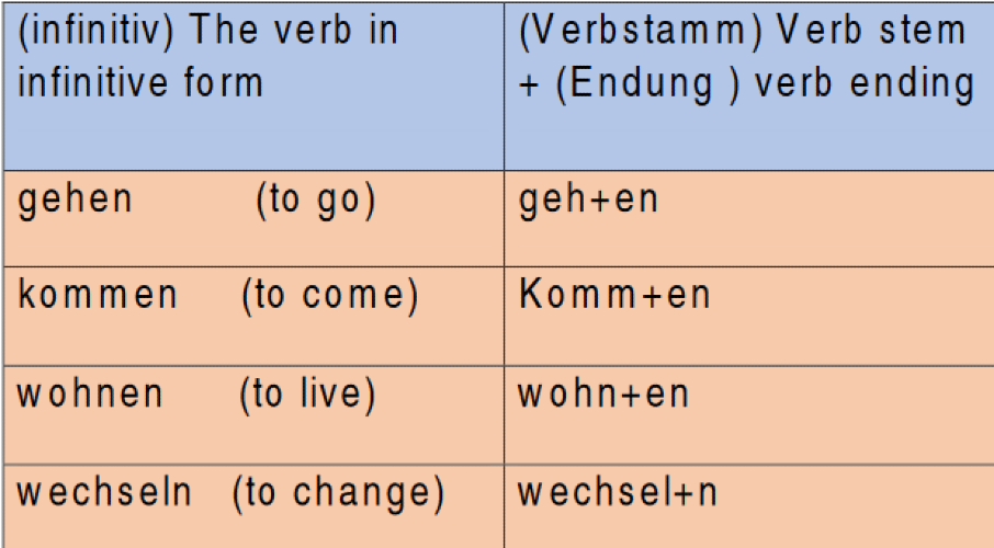 Verbs